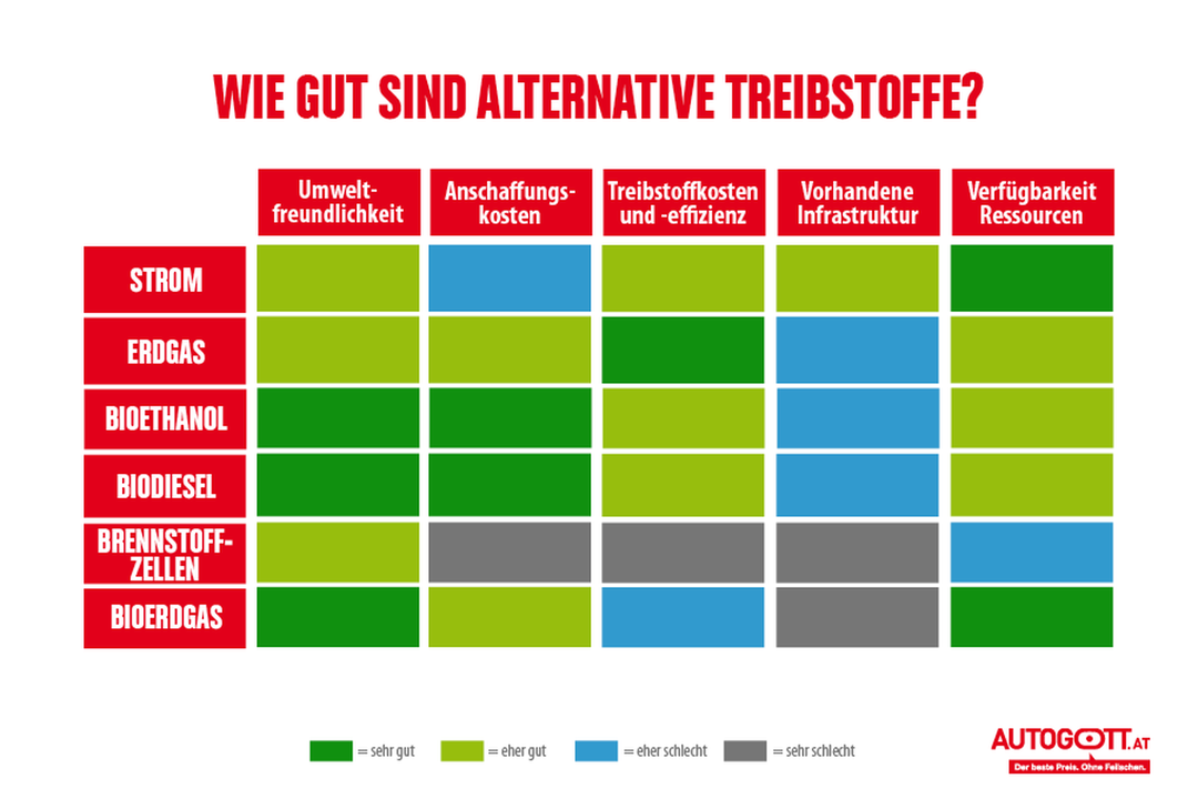 Alle Alternativen Kraftstoffe im Vergleich easy