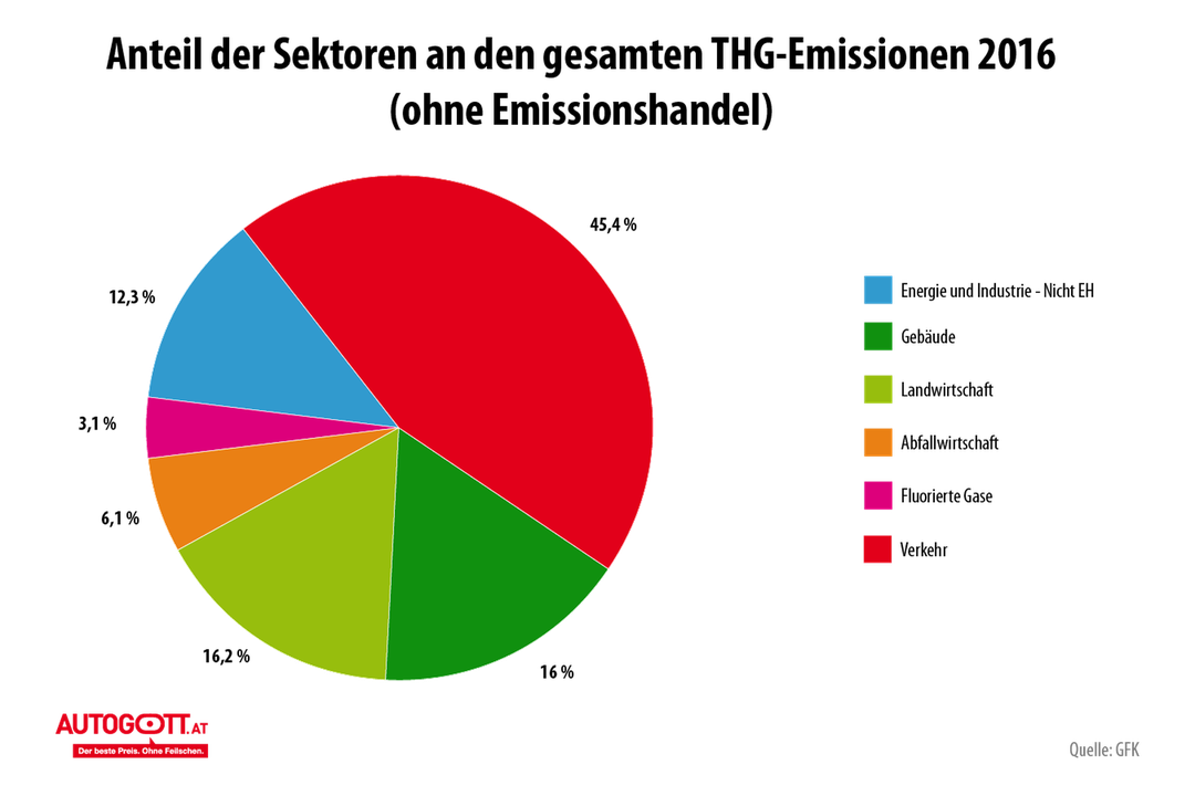 Der Verkehr hat den größten Anteil beim Ausstoß von Treibhausgasen.