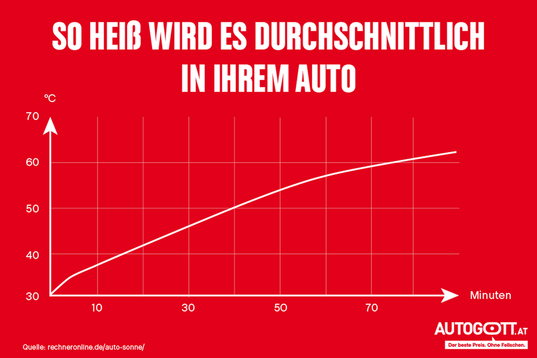 Hitze_im_Auto_Diagramm