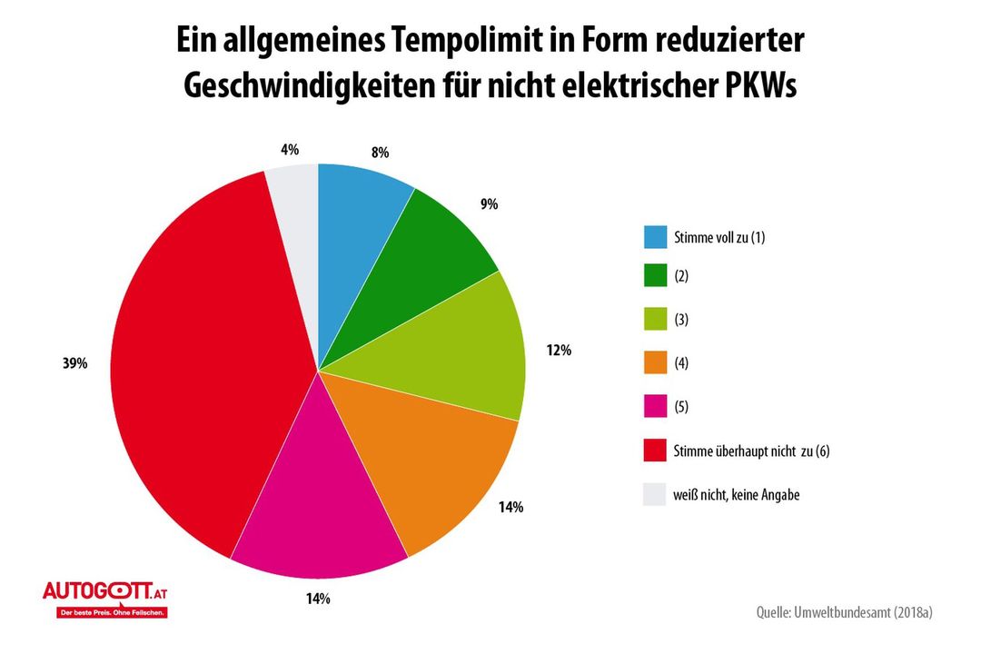 Eine große Mehrheit in Österreich ist gegen eine Senkung des Tempolimits.