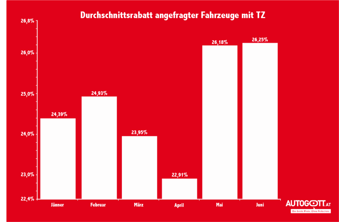 Durchschnittsrabatt angefragter Fahrzeuge mit TZ_1