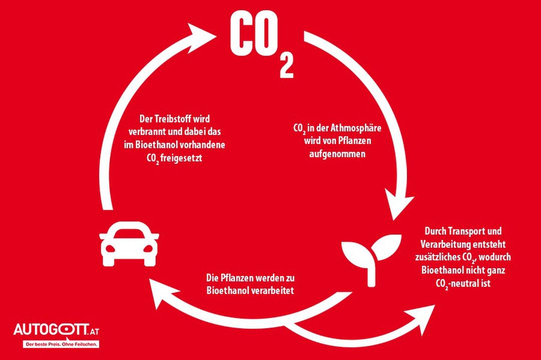 Bioethanol-Kreislauf-Alternative-Treibstoffe