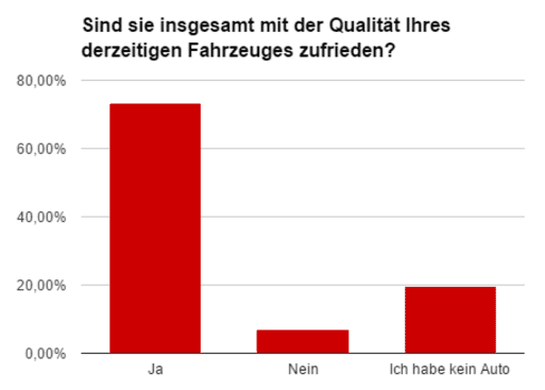 Zufriedenheit-Auto