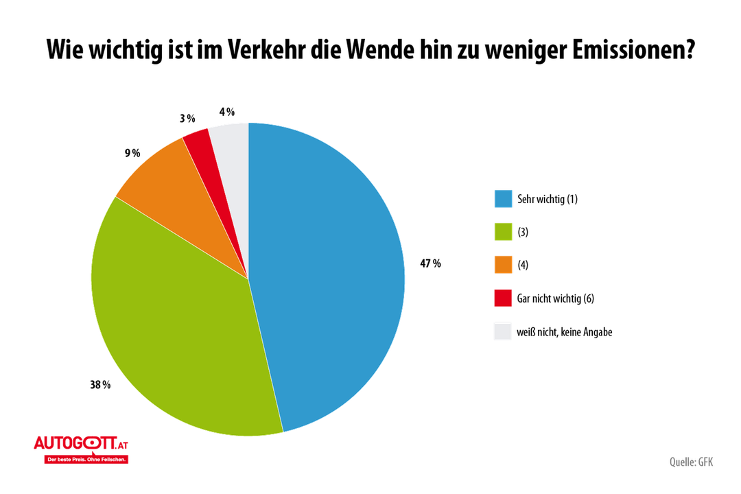 Die Österreicher sind sich einig, dass eine Verringerung der Treibhausgasemissionen wichtig sind.