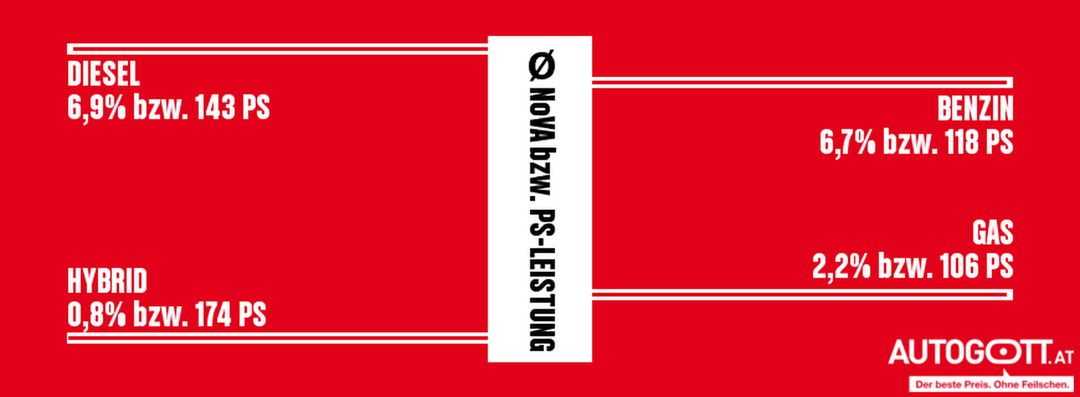 So viel NoVA zahlt der durchschnittler AUTOGOTT.AT Kunde.